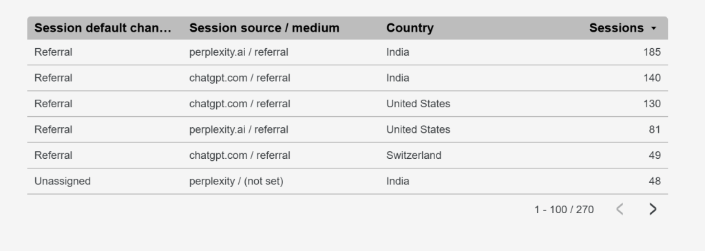 Google Analytics Report on AI Citations and Country, created in Looker Studio